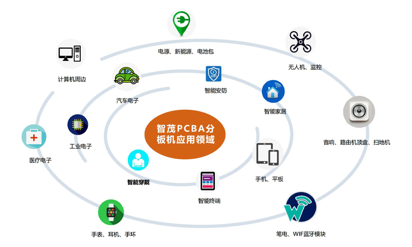 1733123947.png PCB分板机行业利用领域.png